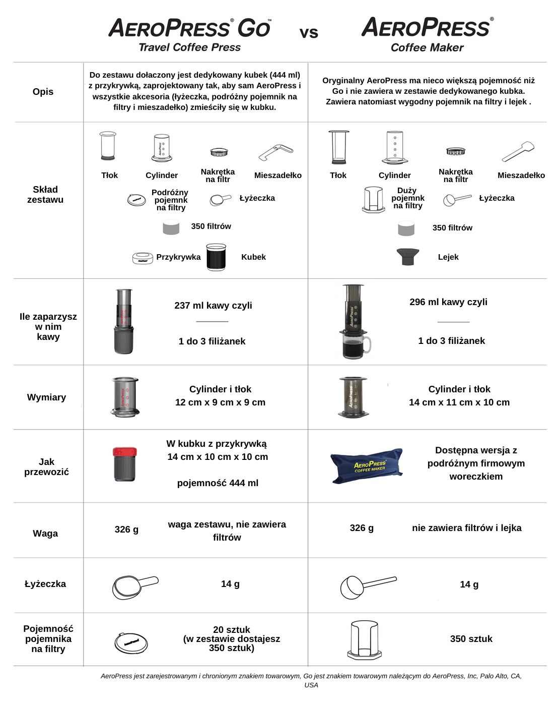 AeroPress - który model wybrać